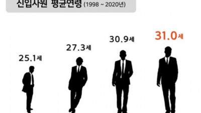 20 년간 신입사원 입사연령 추이