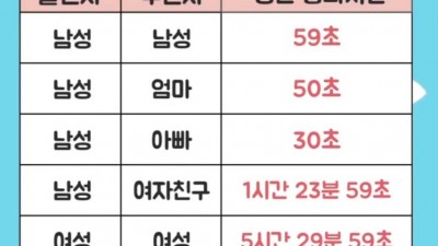 관계별로 달라진다는 통화시간